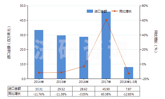 2014-2018年3月中國其他未混合的維生素及其衍生物(不論是否溶于溶劑)(HS29362900)進(jìn)口總額及增速統(tǒng)計(jì)